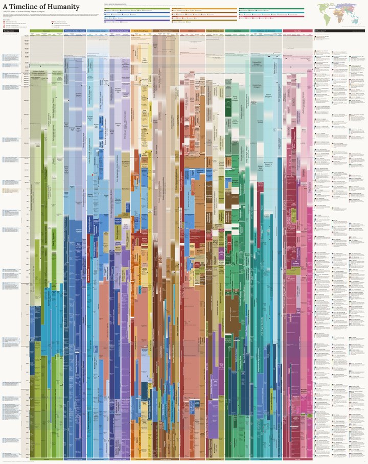 Preview of the poster A Timeline of Humanity: eleven coloured regional columns running from prehistory at the top to today at the bottom.